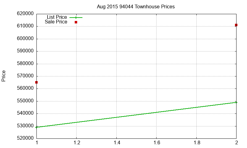 94044 Townhouses Just Sold 2015-08