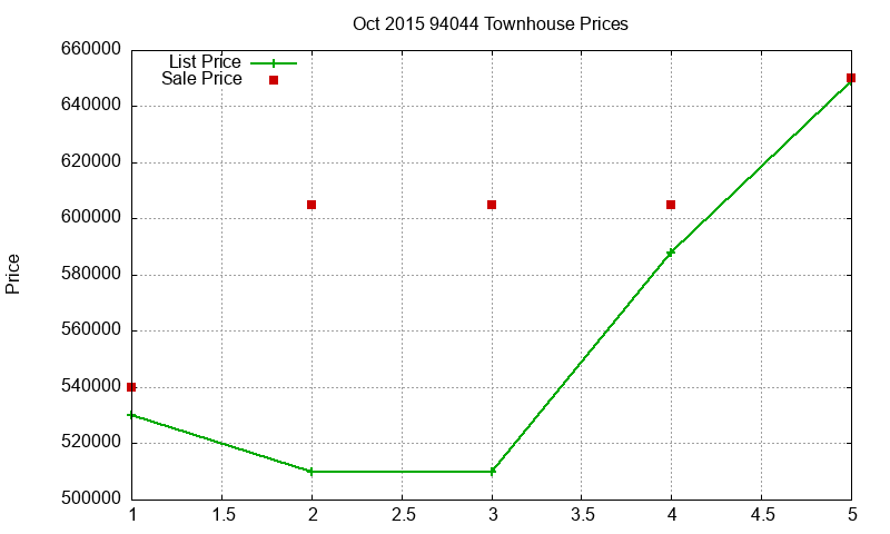 94044 Townhouses Just Sold 2015-10 94044 Townhouses Just Sold 2015-10