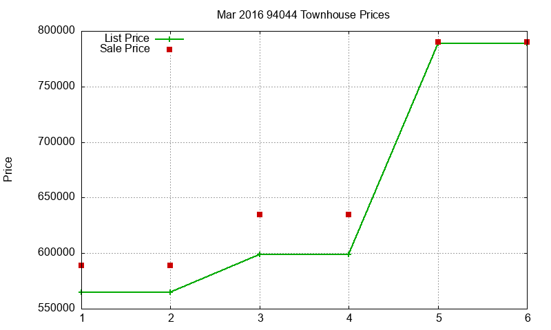 94044 Townhouses Just Sold 2016-03