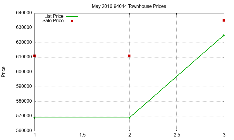94044 Townhouses Just Sold 2016-05