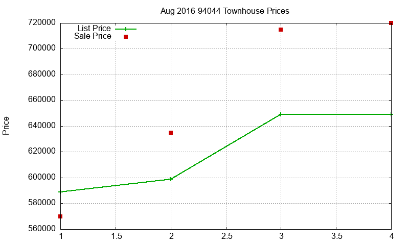94044 Townhouses Just Sold 2016-08