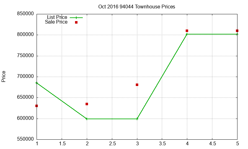 94044 Townhouses Just Sold 2016-10