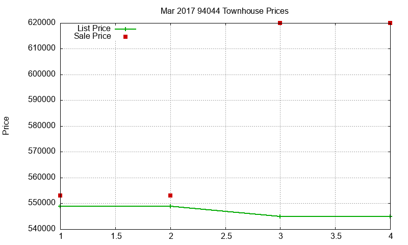94044 Townhouses Just Sold 2017-03 94044 Townhouses Just Sold 2017-03