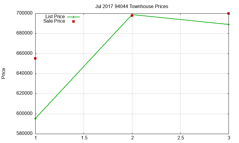 94044 Townhouses Just Sold 2017-07 94044 Townhouses Just Sold 2017-07