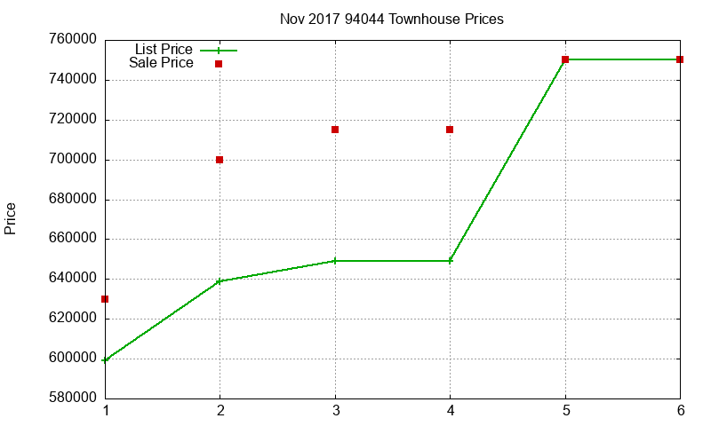 94044 Townhouses Just Sold 2017-11