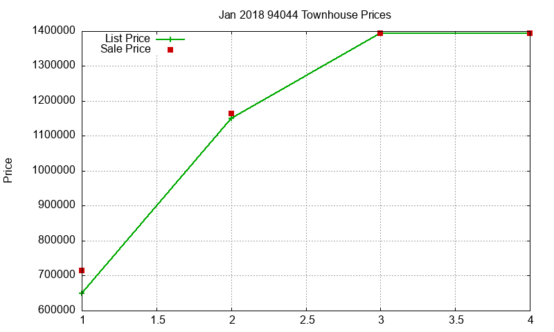 94044 Townhouses Just Sold 2018-01