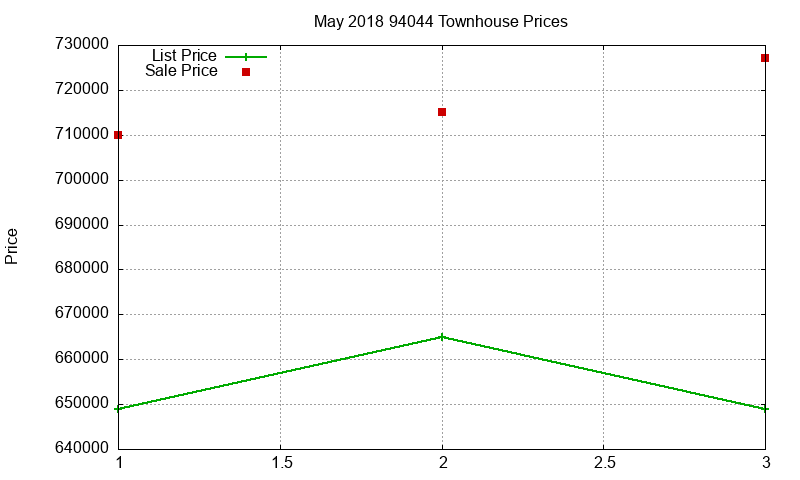 94044 Townhouses Just Sold 2018-05 94044 Townhouses Just Sold 2018-05