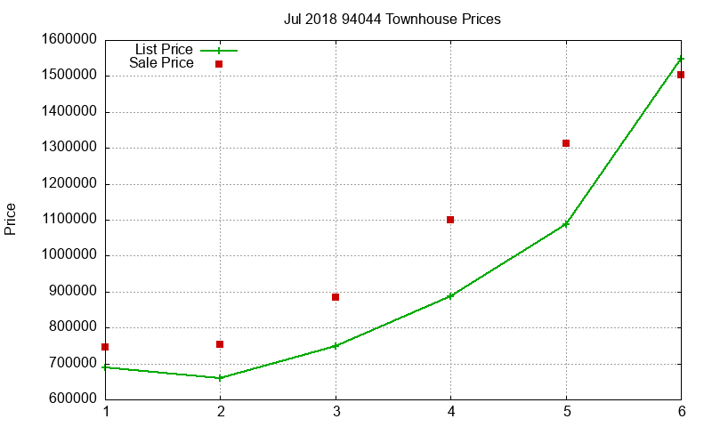 94044 Townhouses Just Sold 2018-07
