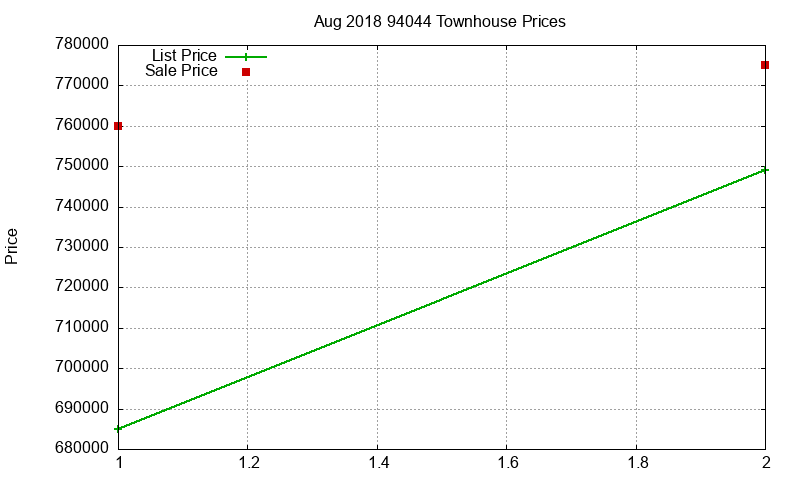 94044 Townhouses Just Sold 2018-08