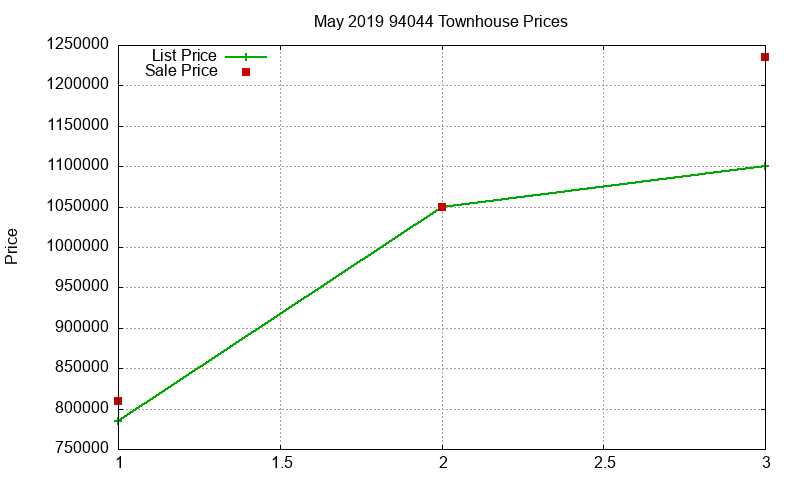 94044 Townhouses Just Sold 2019-05