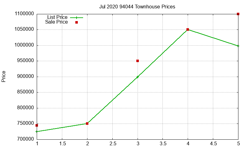 94044 Townhouses Just Sold 2020-07
