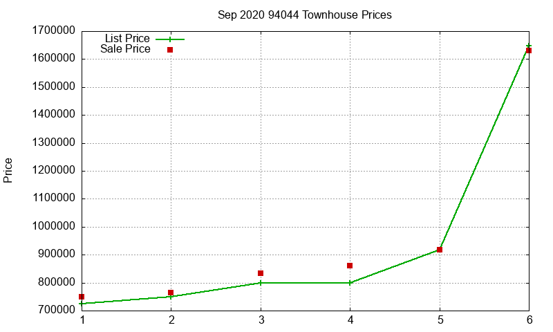 94044 Townhouses Just Sold 2020-09