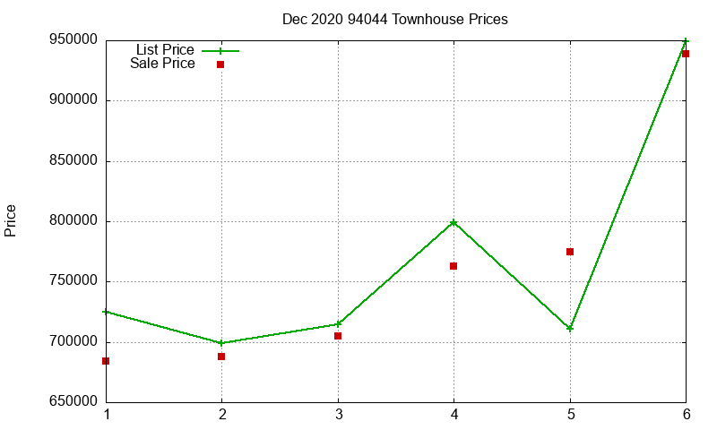 94044 Townhouses Just Sold 2020-12