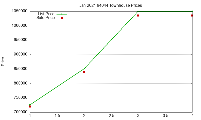 94044 Townhouses Just Sold 2021-01