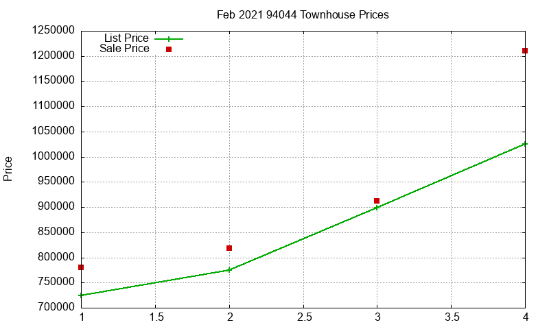 94044 Townhouses Just Sold 2021-02