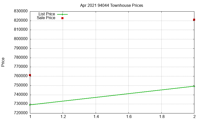 94044 Townhouses Just Sold 2021-04 94044 Townhouses Just Sold 2021-04