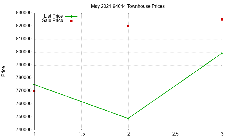 94044 Townhouses Just Sold 2021-05