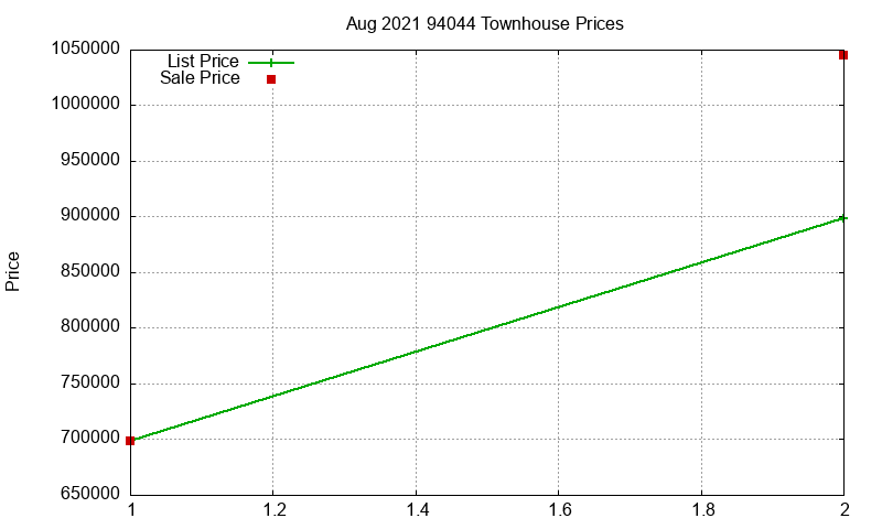 94044 Townhouses Just Sold 2021-08
