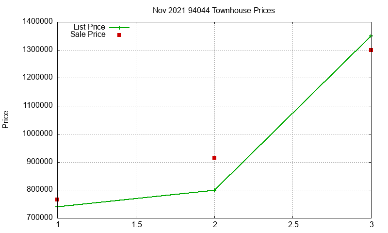 94044 Townhouses Just Sold 2021-11