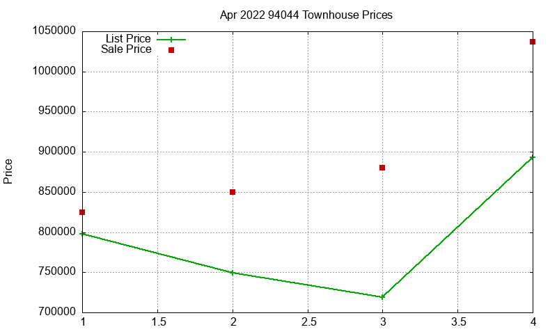 94044 Townhouses Just Sold 2022-04