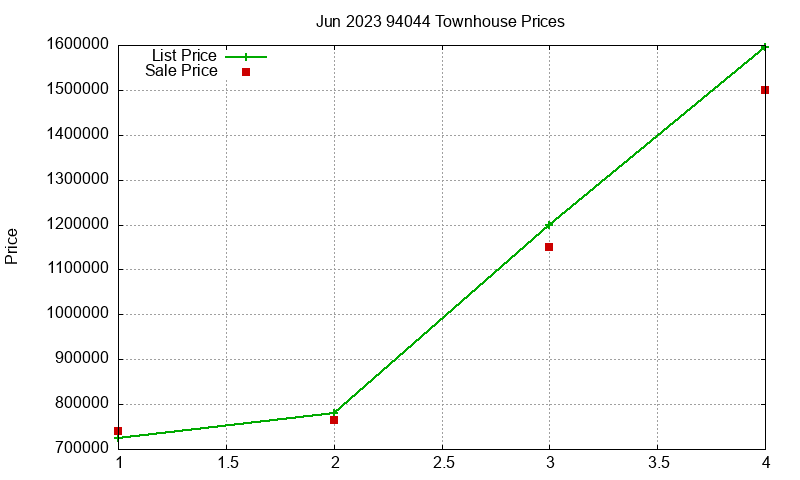 94044 Townhouses Just Sold 2023-06