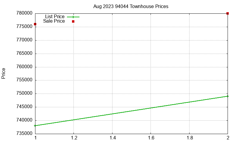 94044 Townhouses Just Sold 2023-08
