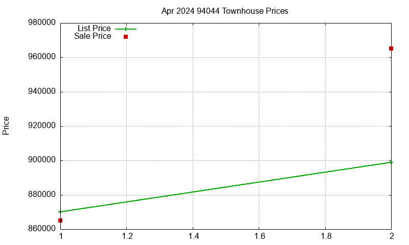 94044 Townhouses Just Sold 2024-04