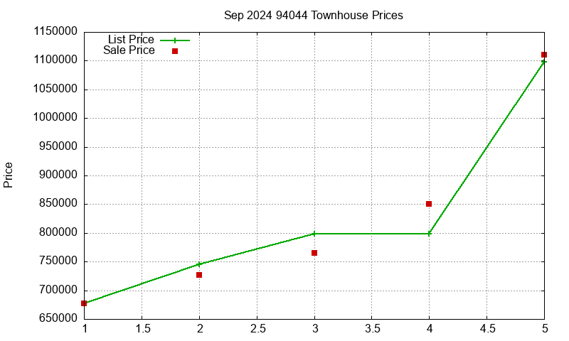 94044 Townhouses Just Sold 2024-09