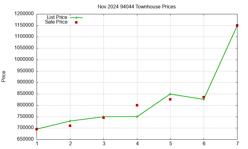 94044 Townhouses Just Sold 2024-11