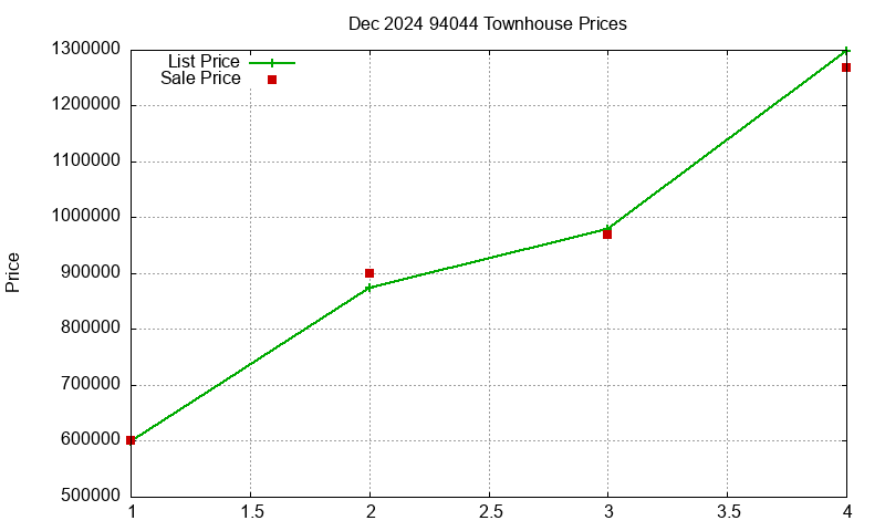 94044 Townhouses Just Sold 2024-12