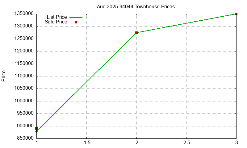 94044 Townhouses Just Sold 2025-08