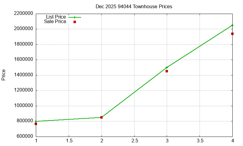 94044 Townhouses Just Sold 2025-12