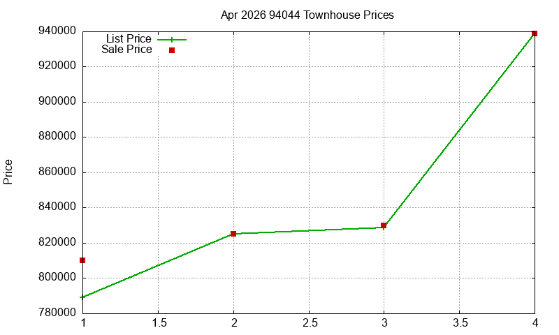 94044 Townhouses Just Sold 2026-04