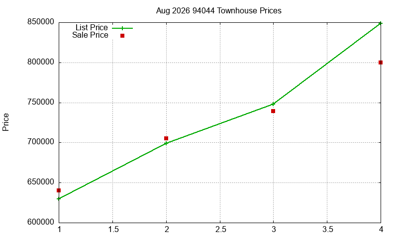 94044 Townhouses Just Sold 2026-08
