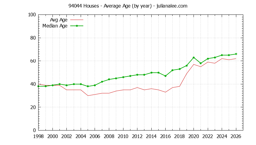 Graph of the Yearly Average Age of 94044 Houses Sold - 94044 Real Estate Trends
