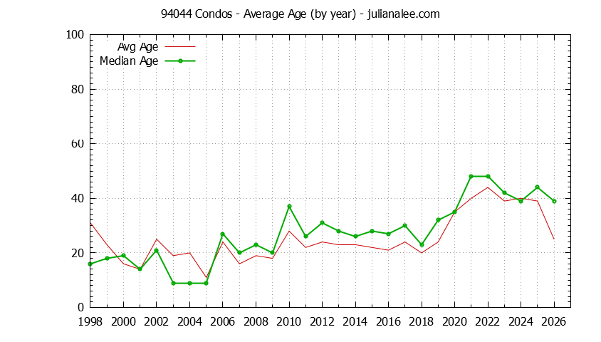 Graph of the Yearly Average Age of 94044 Condos Sold - 94044 Real Estate Trends