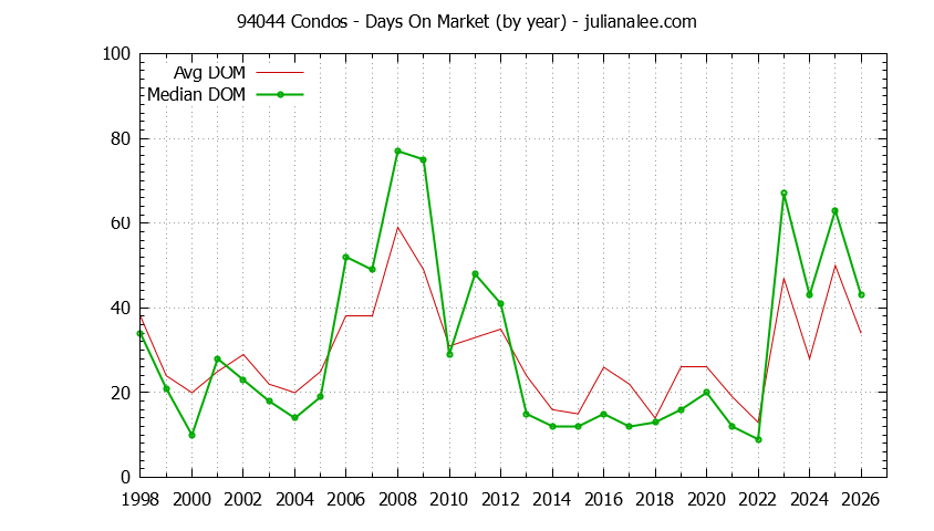 Graph of the Yearly Average Days On Market for 94044 Condos - 94044 Real Estate Trends