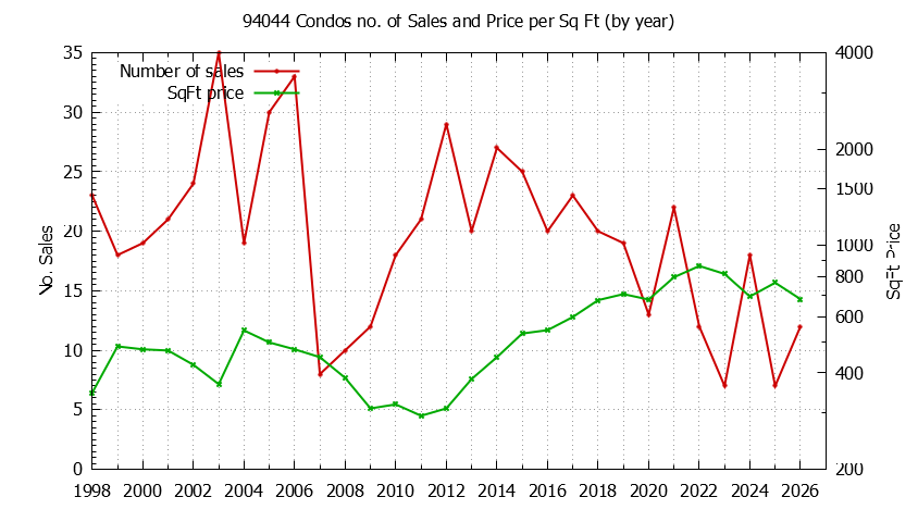 Graph of the Yearly Number of 94044 Condos Sold - 94044 Real Estate Trends
