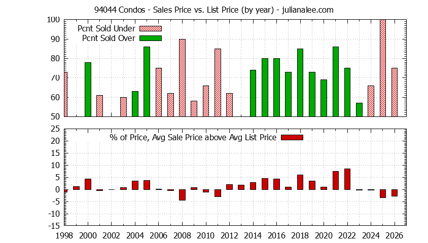 Graph of the Yearly Average Sales Price vs. List Price for 94044 Condos - 94044 Real Estate Trends