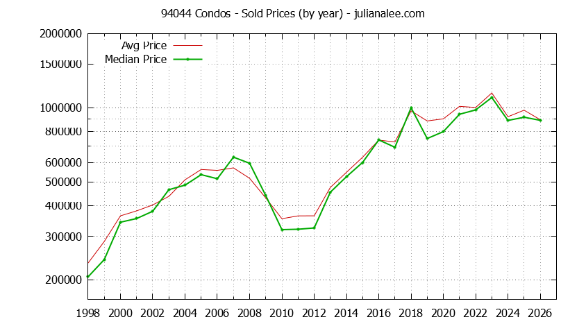 Graph of the Yearly Median and Average 94044 Home Prices for Condos - 94044 Real Estate Trends