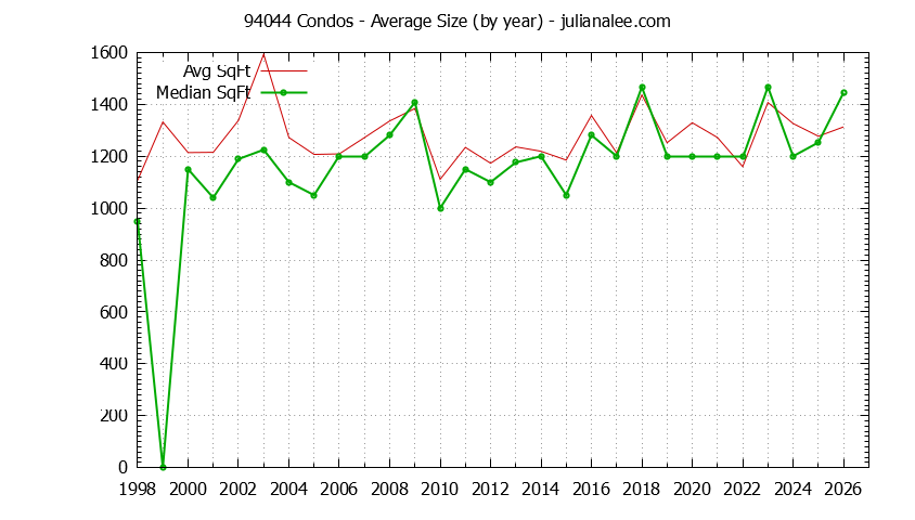 Graph of the Yearly Average Size of 94044 Condos Sold - 94044 Real Estate Trends