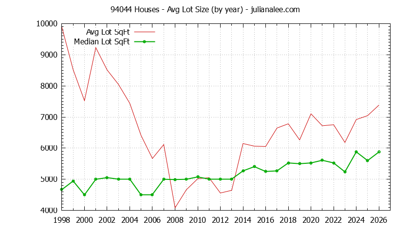 Graph of the Yearly Average Lot Size of 94044 Houses Sold - 94044 Real Estate Trends