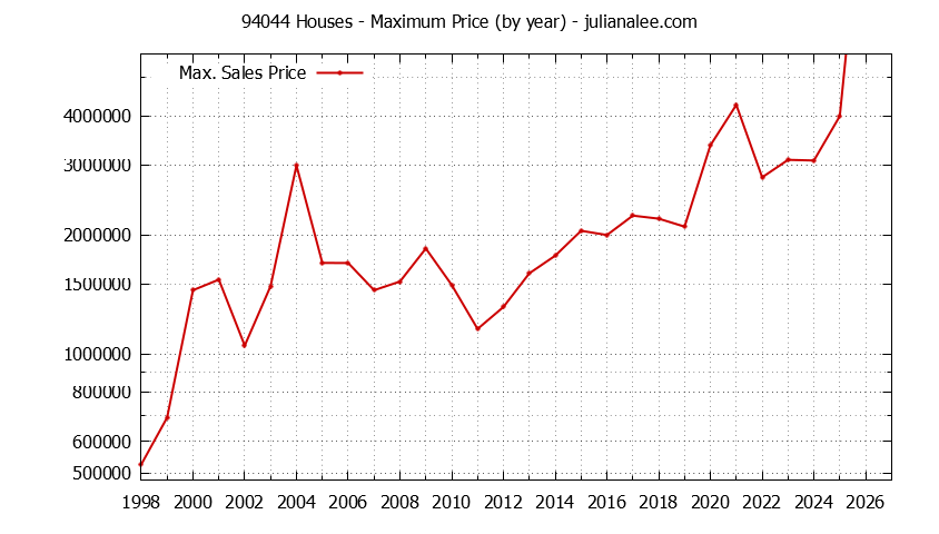 Graph of the Yearly Maximum Price of 94044 Houses - 94044 Real Estate Trends
