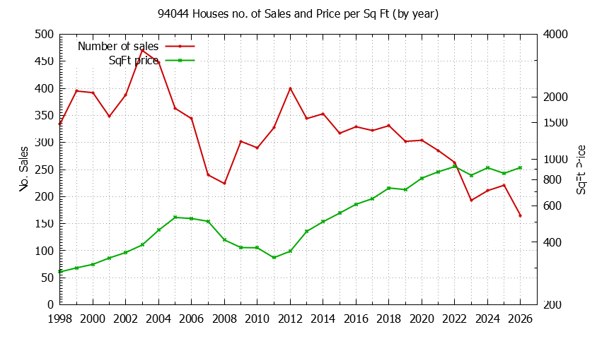 Graph of the Yearly Number of 94044 Houses Sold - 94044 Real Estate Trends