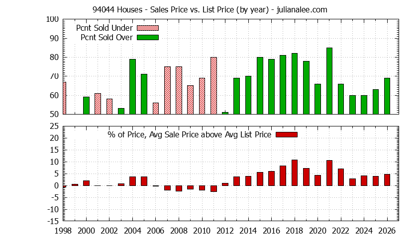 Graph of the Yearly Average Sales Price vs. List Price for 94044 Houses - 94044 Real Estate Trends