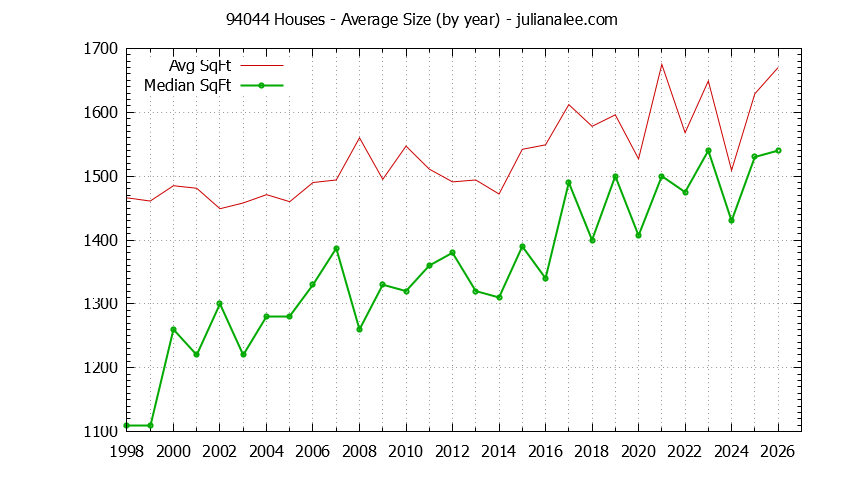 Graph of the Yearly Average Size of 94044 Houses Sold - 94044 Real Estate Trends