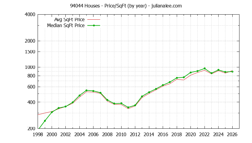 Graph of the Yearly Average Price Per Square Foot for 94044 Houses - 94044 Real Estate Trends
