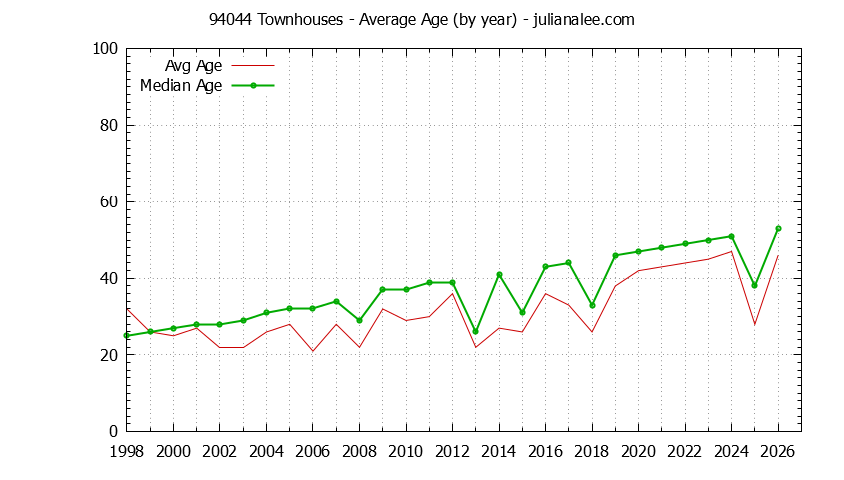 Graph of the Yearly Average Age of 94044 Townhouses Sold - 94044 Real Estate Trends