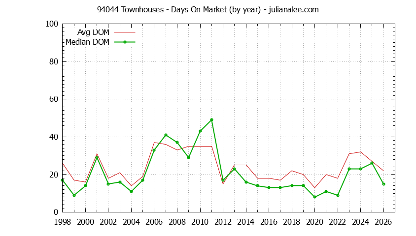 Graph of the Yearly Average Days On Market for 94044 Townhouses - 94044 Real Estate Trends