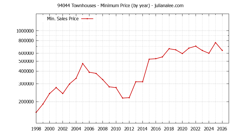 Graph of the Yearly Minimum Price of 94044 Townhouses - 94044 Real Estate Trends